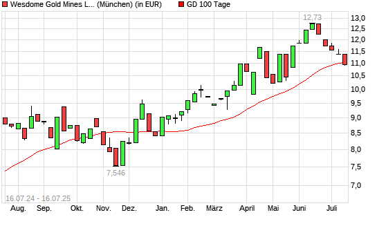 Wesdome Gold Mines-Aktie unter 100-Tage-Linie