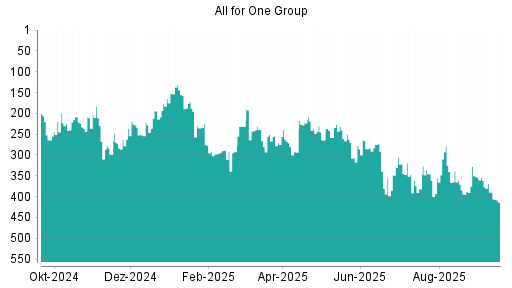BOTSI®-Advisor Abstufung All for One Group von Rang 345 auf ...
