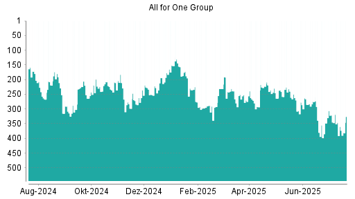 BOTSI®-Advisor Hochstufung All for One Group von Rang 293 auf ...