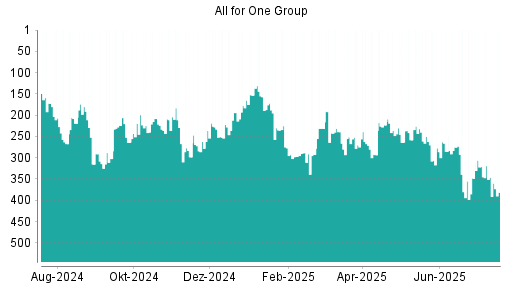 BOTSI®-Advisor Abstufung All for One Group von Rang 277 auf ...