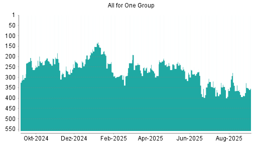 BOTSI®-Advisor Abstufung All for One Group von Rang 275 auf ...