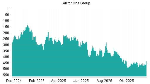 BOTSI®-Advisor Hochstufung All for One Group von Rang 194 auf ...