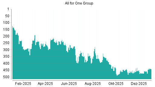 BOTSI®-Advisor Abstufung All for One Group von Rang 231 auf ...