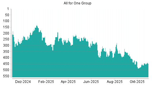 BOTSI®-Advisor Abstufung All for One Group von Rang 454 auf ...