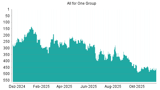 BOTSI®-Advisor Hochstufung All for One Group von Rang 469 auf ...