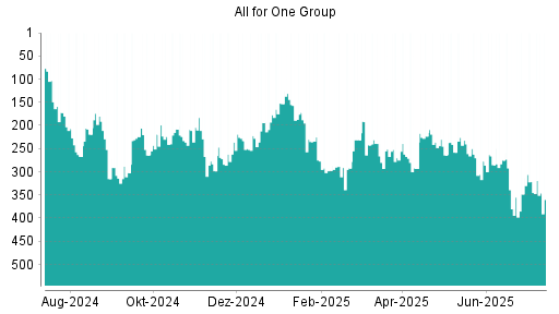 BOTSI®-Advisor Abstufung All for One Group von Rang 239 auf ...