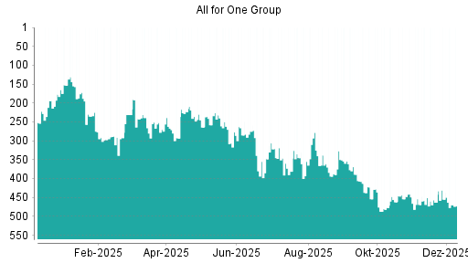 BOTSI®-Advisor Abstufung All for One Group von Rang 306 auf Rang 334