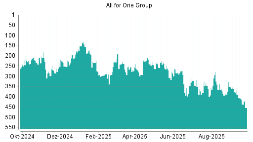BOTSI®-Advisor Abstufung All for One Group von Rang 413 auf ...