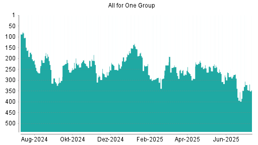BOTSI®-Advisor Abstufung All for One Group von Rang 277 auf ...