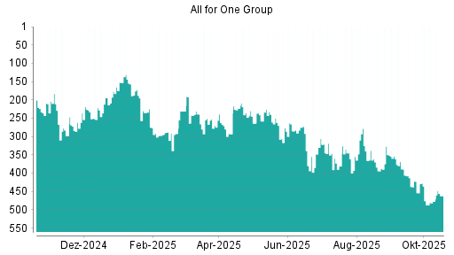 BOTSI®-Advisor Abstufung All for One Group von Rang 354 auf ...