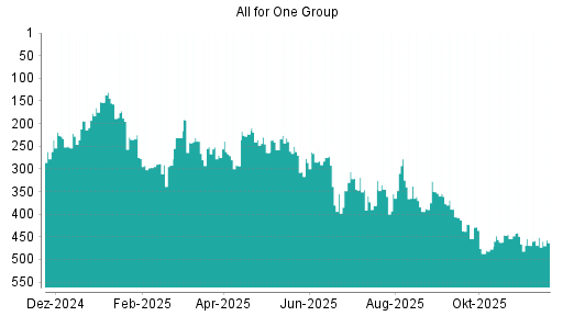 BOTSI®-Advisor Abstufung All for One Group von Rang 451 auf ...
