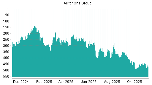 BOTSI®-Advisor Hochstufung All for One Group von Rang 381 auf ...