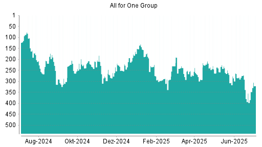 BOTSI®-Advisor Abstufung All for One Group von Rang 275 auf ...