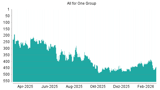 BOTSI®-Advisor Abstufung All for One Group von Rang 384 auf ...