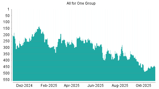 BOTSI®-Advisor Hochstufung All for One Group von Rang 462 auf ...