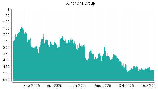 BOTSI®-Advisor Abstufung All for One Group von Rang 470 auf ...