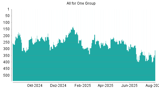 BOTSI®-Advisor Abstufung All for One Group von Rang 345 auf ...