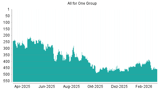 BOTSI®-Advisor Abstufung All for One Group von Rang 328 auf Rang 358