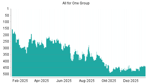 BOTSI®-Advisor Abstufung All for One Group von Rang 438 auf ...