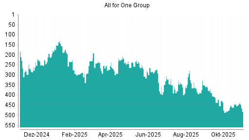 BOTSI®-Advisor Hochstufung All for One Group von Rang 454 auf ...