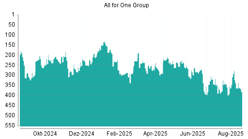 BOTSI®-Advisor Abstufung All for One Group von Rang 278 auf ...