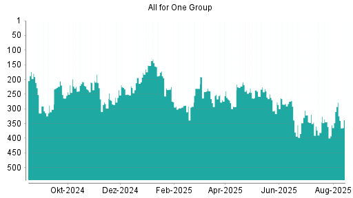 BOTSI®-Advisor Abstufung All for One Group von Rang 278 auf ...