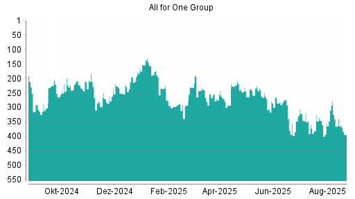 BOTSI®-Advisor Abstufung All for One Group von Rang 172 auf ...