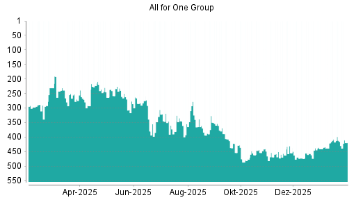 BOTSI®-Advisor Abstufung All for One Group von Rang 416 auf ...
