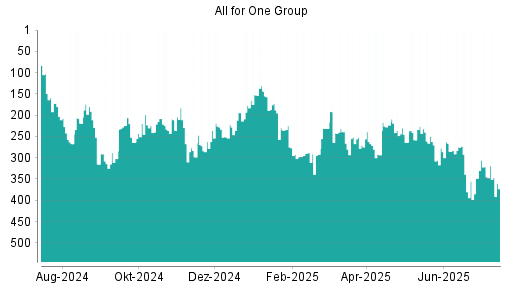BOTSI®-Advisor Hochstufung All for One Group von Rang 258 auf ...