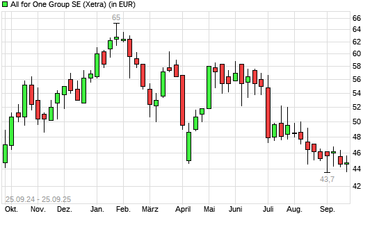 All for One Group-Aktie mit neuem 12-Monats-Tief