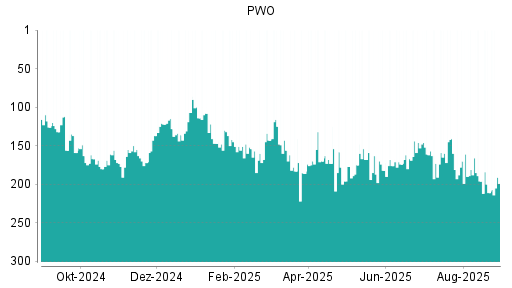 BOTSI®-Advisor Abstufung Progress-Werk Oberkirch von Rang 149 auf Rang 159