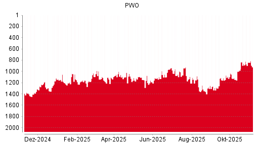 BOTSI®-Advisor Abstufung Progress-Werk Oberkirch von Rang 739 auf Rang 746