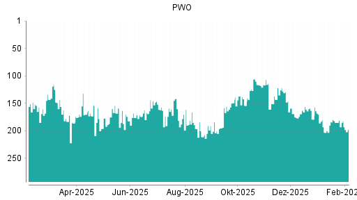BOTSI®-Advisor Hochstufung Progress-Werk Oberkirch von Rang 131 auf Rang 121
