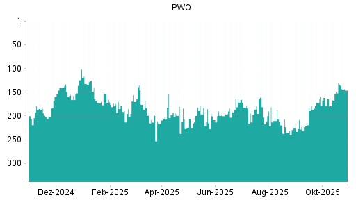 BOTSI®-Advisor Hochstufung Progress-Werk Oberkirch von Rang 148 auf ...