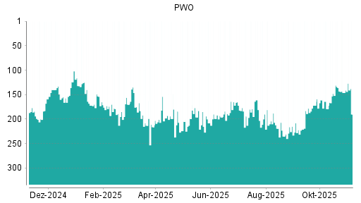 BOTSI®-Advisor Hochstufung Progress-Werk Oberkirch von Rang 235 auf ...