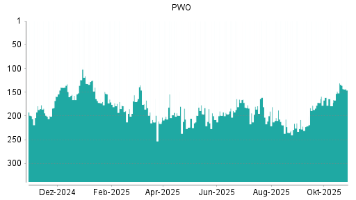 BOTSI®-Advisor Abstufung Progress-Werk Oberkirch von Rang 182 auf ...