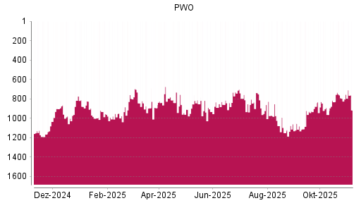 BOTSI®-Advisor Hochstufung Progress-Werk Oberkirch von Rang 853 auf ...