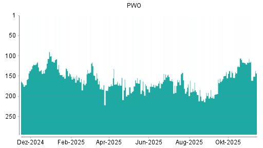 BOTSI®-Advisor Abstufung Progress-Werk Oberkirch von Rang 131 auf Rang 132
