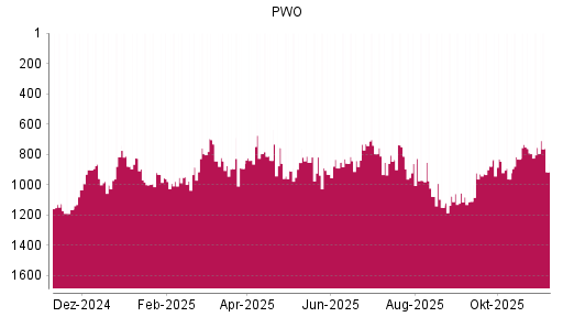 BOTSI®-Advisor Hochstufung Progress-Werk Oberkirch von Rang 1131 auf ...