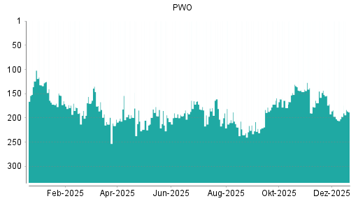 BOTSI®-Advisor Hochstufung Progress-Werk Oberkirch von Rang 197 auf ...