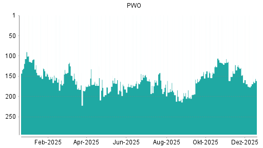 BOTSI®-Advisor belässt Progress-Werk Oberkirch weiter auf Rang 102
