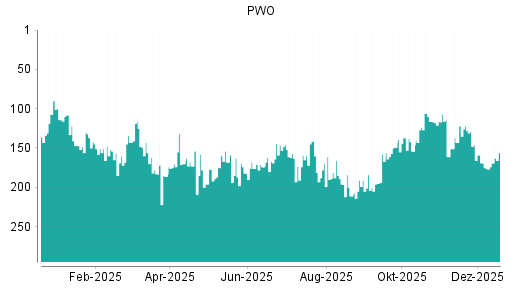 BOTSI®-Advisor Abstufung Progress-Werk Oberkirch von Rang 121 auf Rang 167