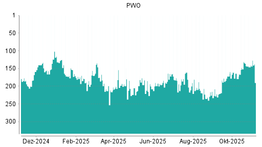 BOTSI®-Advisor Abstufung Progress-Werk Oberkirch von Rang 141 auf ...