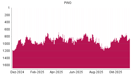 BOTSI®-Advisor Hochstufung Progress-Werk Oberkirch von Rang 1161 auf ...