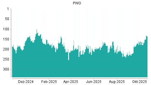 BOTSI®-Advisor Hochstufung Progress-Werk Oberkirch von Rang 179 auf ...
