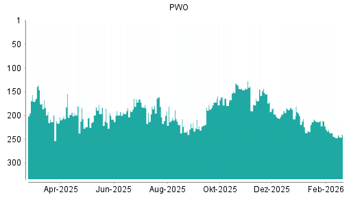 BOTSI®-Advisor Abstufung Progress-Werk Oberkirch von Rang 212 auf ...