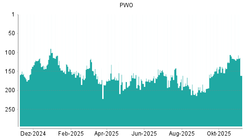 BOTSI®-Advisor Hochstufung Progress-Werk Oberkirch von Rang 86 auf Rang 55