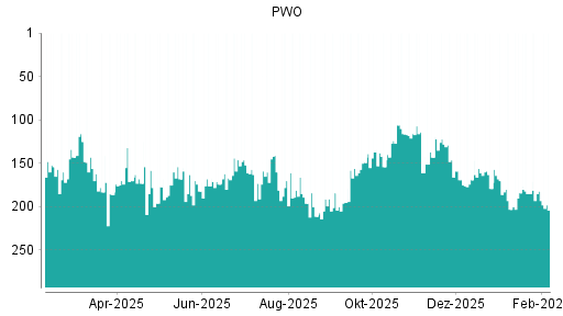 BOTSI®-Advisor belässt Progress-Werk Oberkirch weiter auf Rang 102