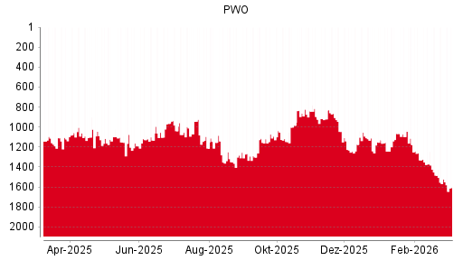 BOTSI®-Advisor Abstufung Progress-Werk Oberkirch von Rang 497 auf Rang 543