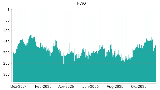 BOTSI®-Advisor Hochstufung Progress-Werk Oberkirch von Rang 190 auf ...